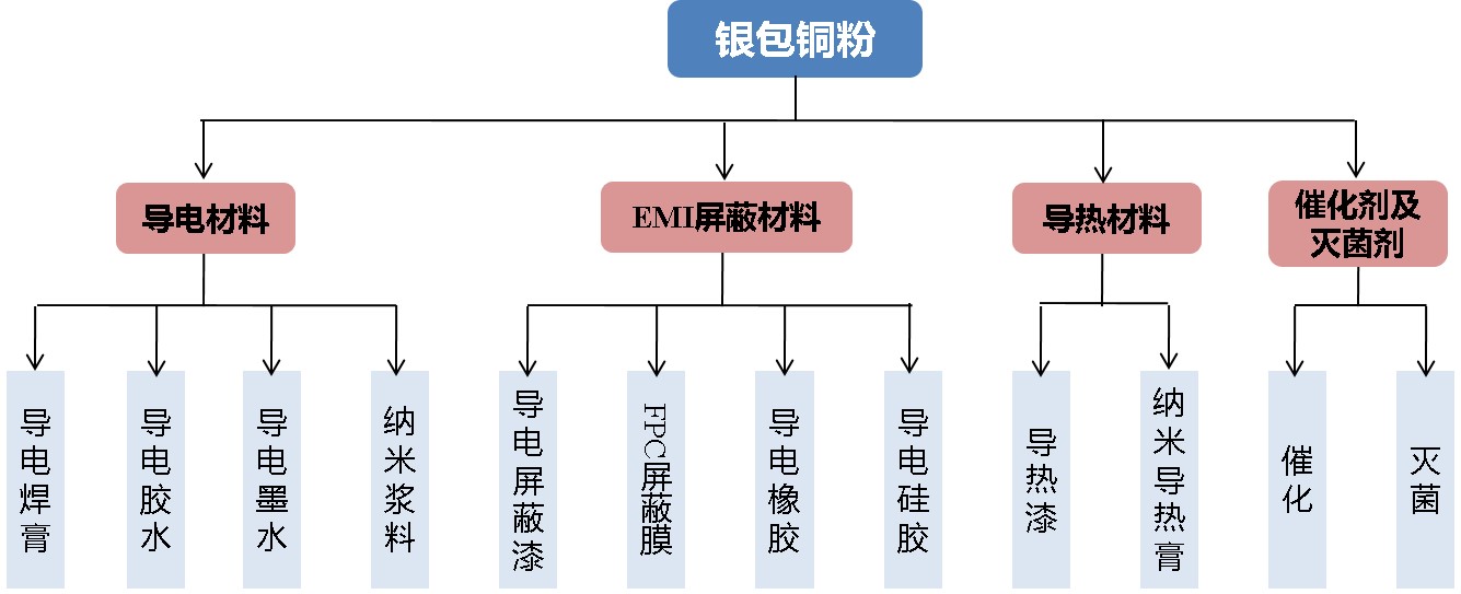 银包铜粉应用领域.jpg